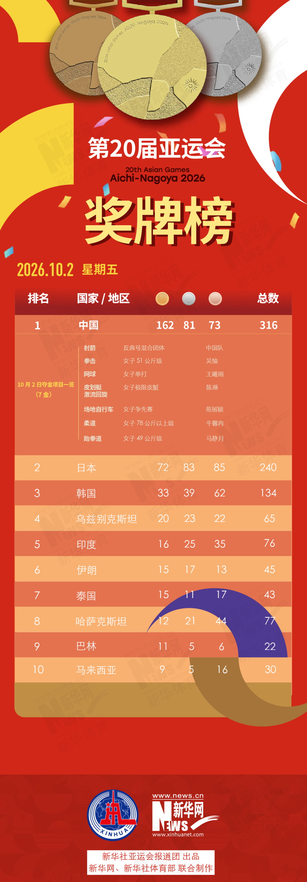 第20届U8国际10月2日奖牌榜